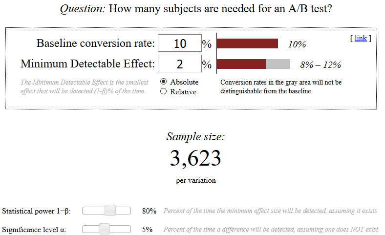 Screenshots eines Webtools zur Berechnung der erforderlichen Stichprobengröße. Um eine Steigerung der Conversion Rate von 10 Prozent auf 12 Prozent in einem A/B-Test statistisch belegen zu können, müssen für jede Variante der Website 3623 Besucher beobachtet werden.