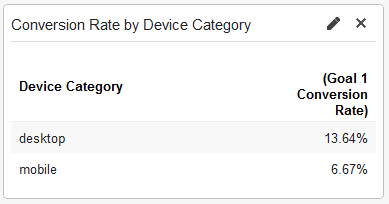 Screenshot aus Google Analytics. Der Report zeigt eine Conversion Rate von 13,6 Prozent für Desktop-Nutzer, aber nur 6,67 Prozent für Mobile Nutzer.